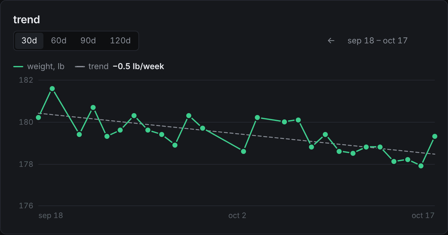 a 30-day weight chart trending down half a pound a week